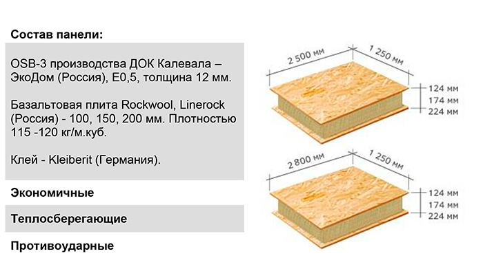 цена на сип панели с соб и базальтом